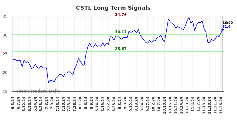 CSTL Long Term Analysis for December 2 2024