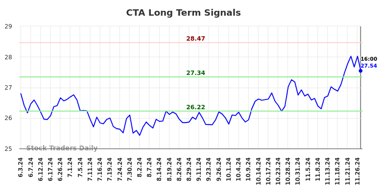 CTA Long Term Analysis for December 2 2024