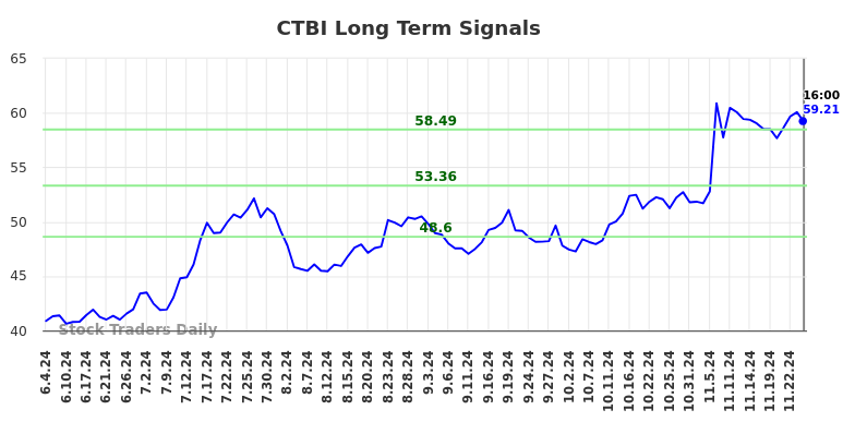 CTBI Long Term Analysis for December 2 2024