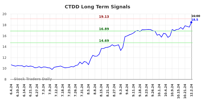 CTDD Long Term Analysis for December 2 2024