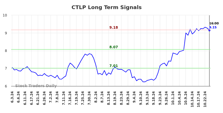 CTLP Long Term Analysis for December 2 2024