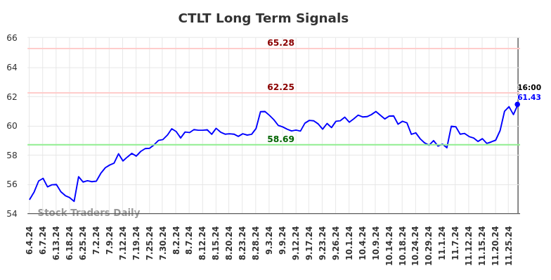 CTLT Long Term Analysis for December 2 2024