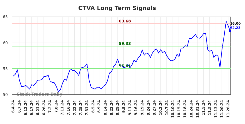 CTVA Long Term Analysis for December 2 2024 CTVA Long Term Analysis for December 2 2024