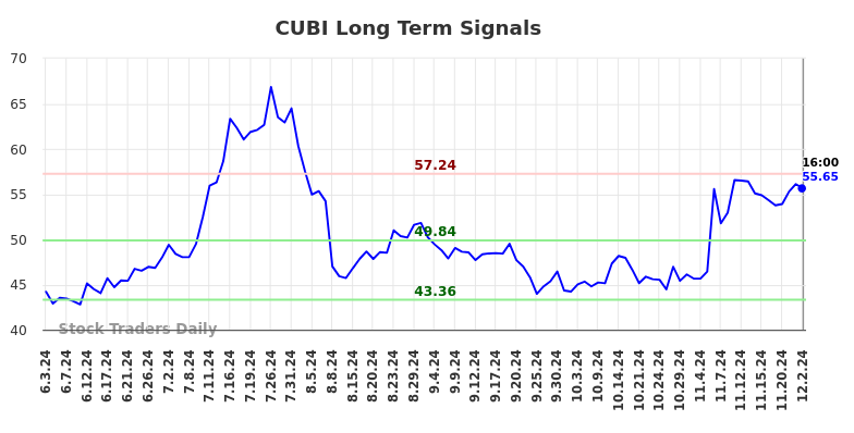 CUBI Long Term Analysis for December 2 2024