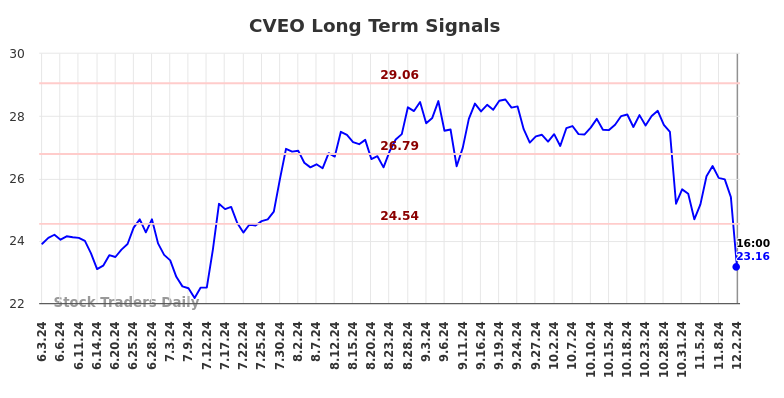 CVEO Long Term Analysis for December 2 2024