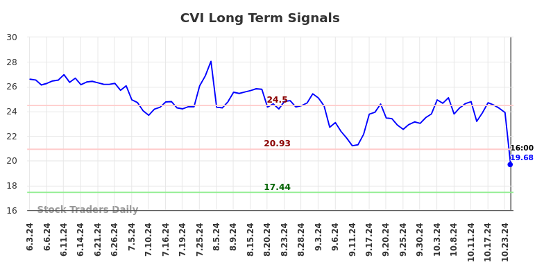 CVI Long Term Analysis for December 2 2024