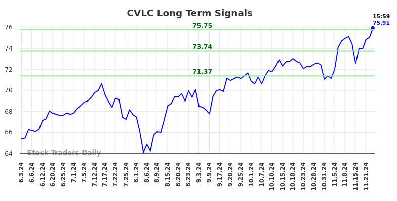 CVLC Long Term Analysis for December 2 2024