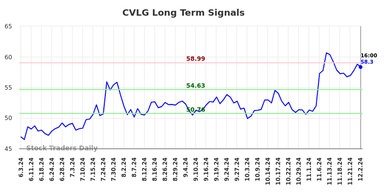 CVLG Long Term Analysis for December 2 2024