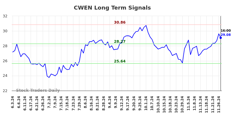 CWEN Long Term Analysis for December 2 2024