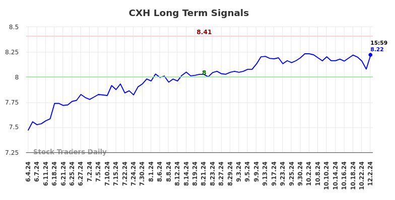 CXH Long Term Analysis for December 2 2024