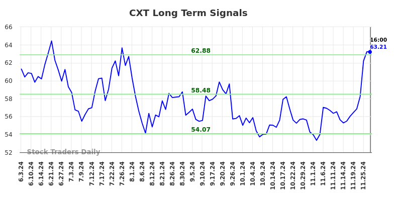 CXT Long Term Analysis for December 2 2024