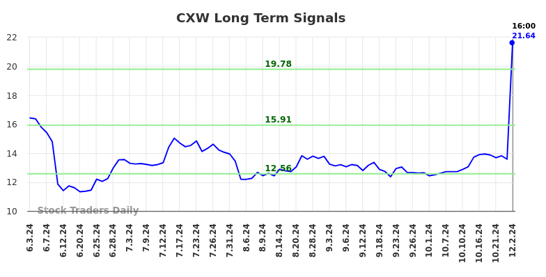 CXW Long Term Analysis for December 2 2024