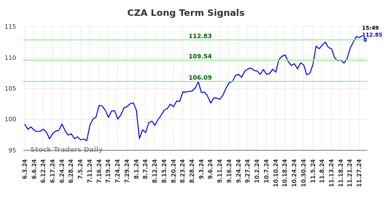 CZA Long Term Analysis for December 2 2024