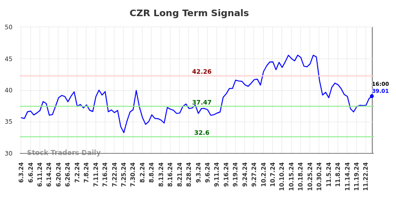 CZR Long Term Analysis for December 2 2024