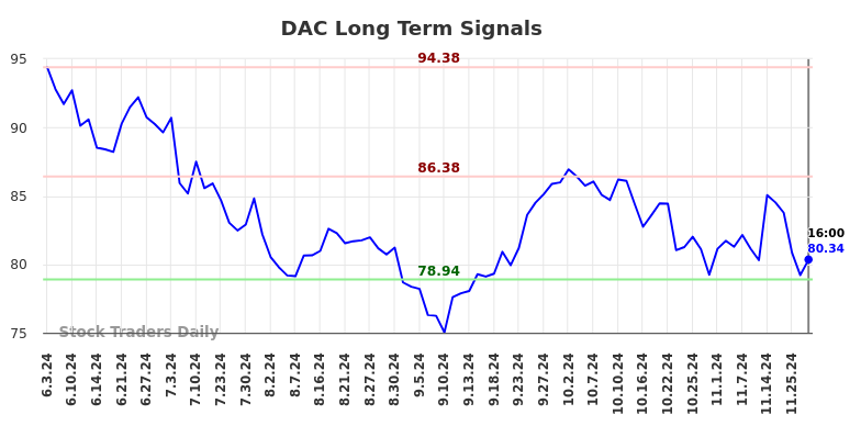 DAC Long Term Analysis for December 2 2024