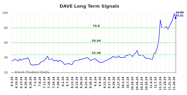 DAVE Long Term Analysis for December 2 2024