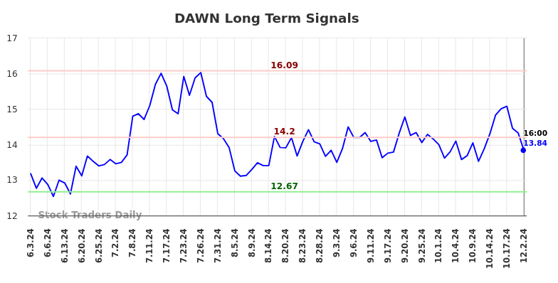 DAWN Long Term Analysis for December 2 2024