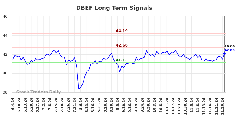 DBEF Long Term Analysis for December 2 2024