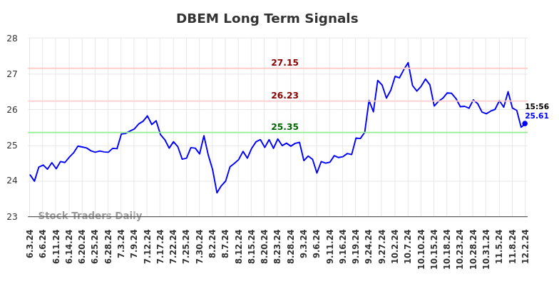 DBEM Long Term Analysis for December 2 2024