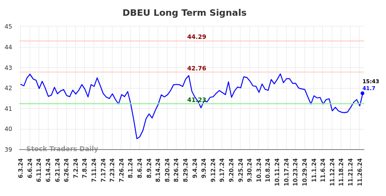 DBEU Long Term Analysis for December 2 2024