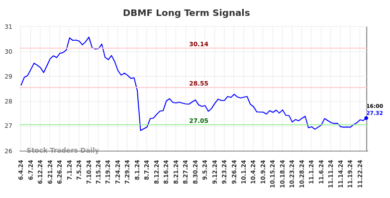 DBMF Long Term Analysis for December 2 2024