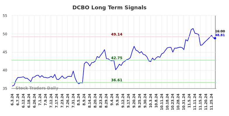 DCBO Long Term Analysis for December 2 2024