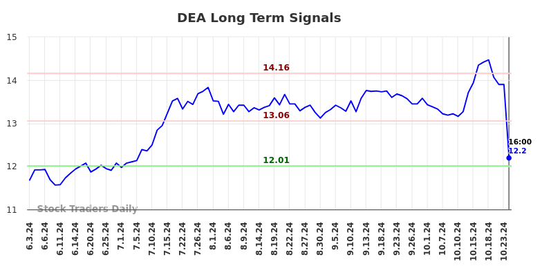 DEA Long Term Analysis for December 2 2024