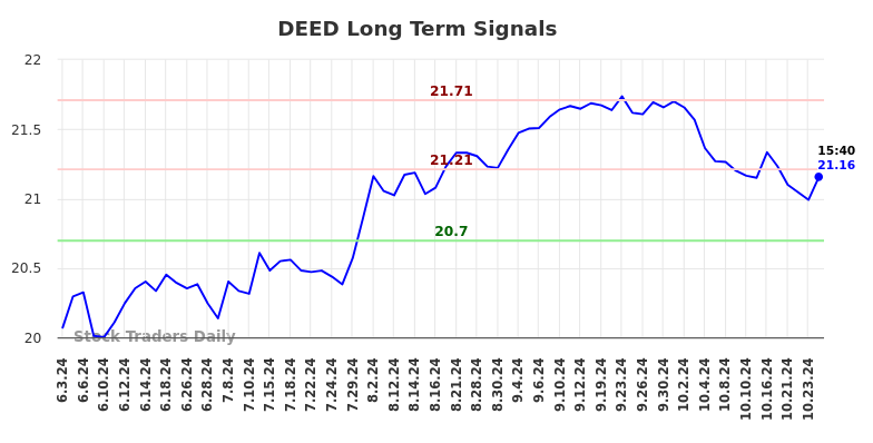 DEED Long Term Analysis for December 2 2024