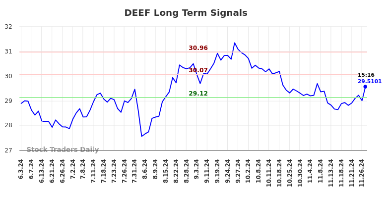 DEEF Long Term Analysis for December 2 2024