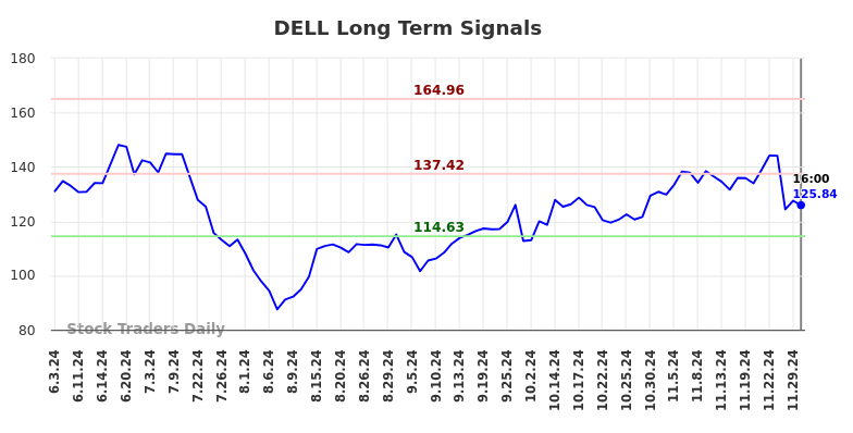 DELL Long Term Analysis for December 2 2024