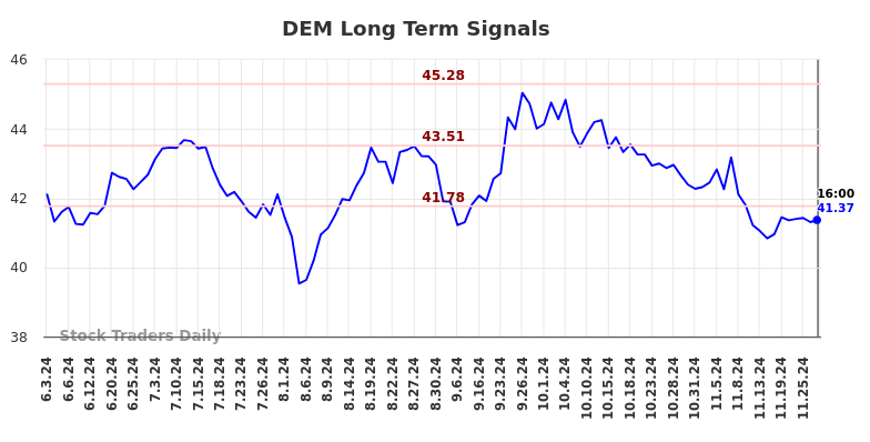 DEM Long Term Analysis for December 2 2024