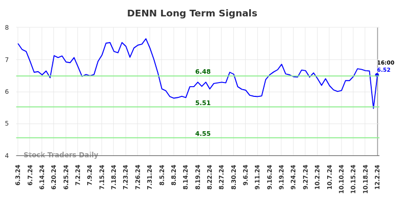 DENN Long Term Analysis for December 2 2024