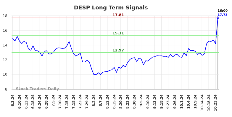 DESP Long Term Analysis for December 2 2024