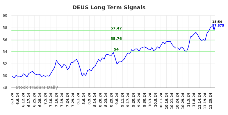 DEUS Long Term Analysis for December 2 2024