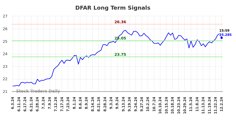 DFAR Long Term Analysis for December 2 2024