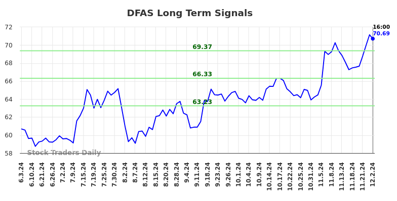 DFAS Long Term Analysis for December 3 2024