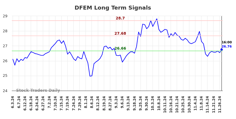 DFEM Long Term Analysis for December 3 2024