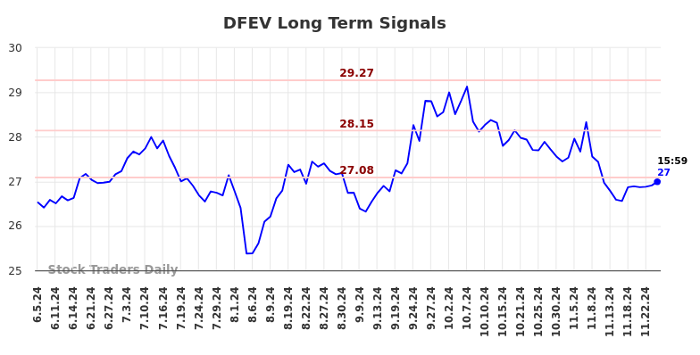 DFEV Long Term Analysis for December 3 2024