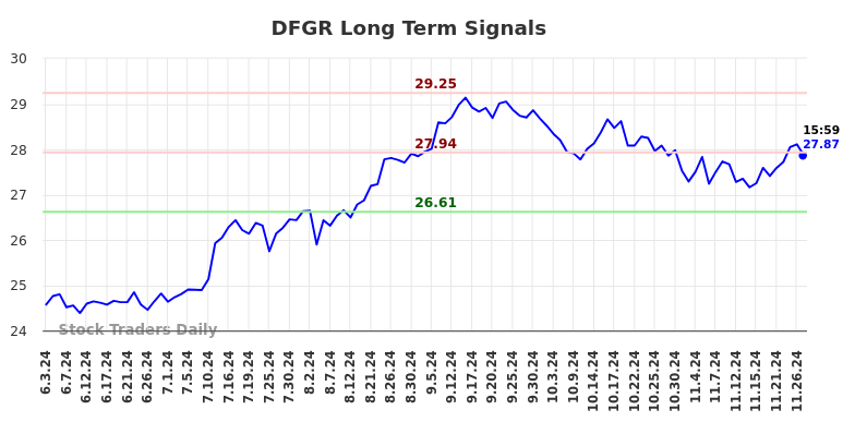 DFGR Long Term Analysis for December 3 2024