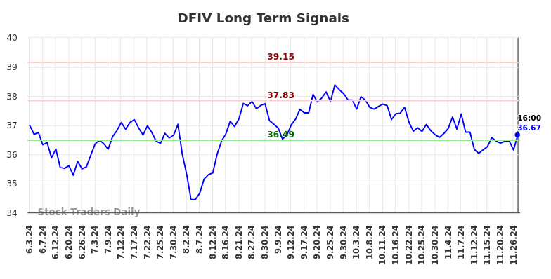 DFIV Long Term Analysis for December 3 2024