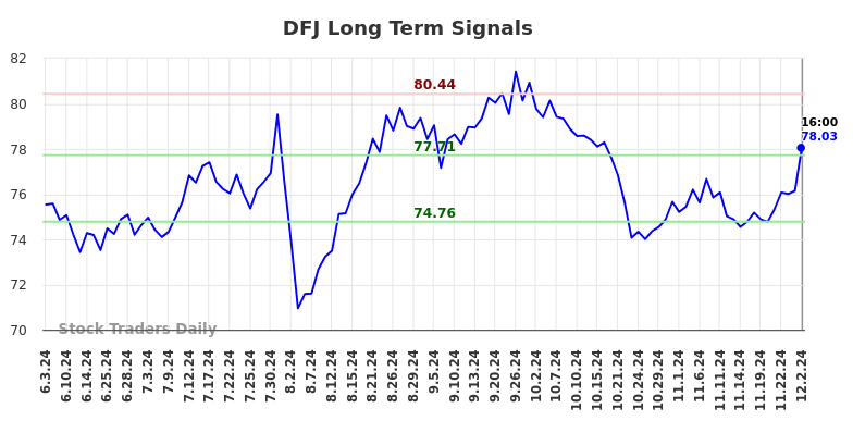 DFJ Long Term Analysis for December 3 2024