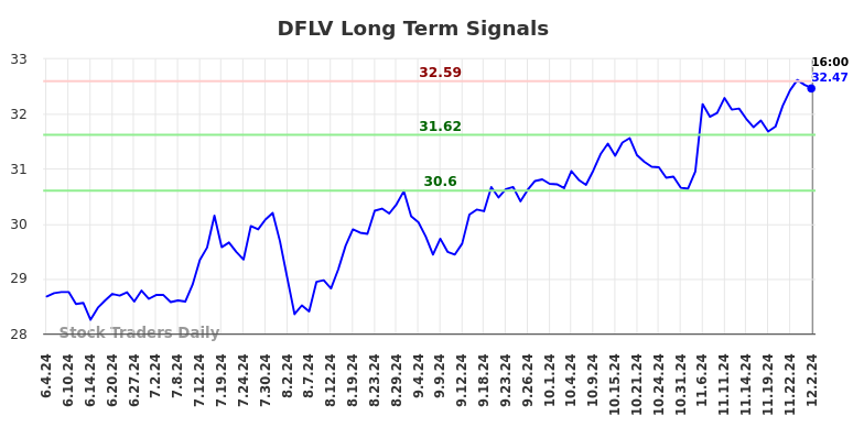 DFLV Long Term Analysis for December 3 2024