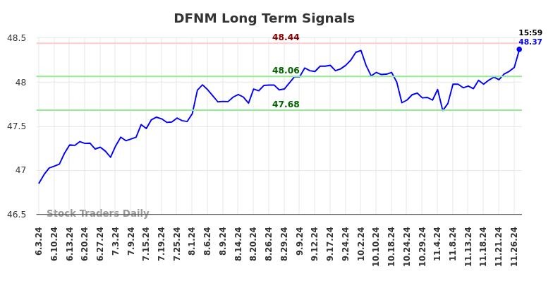 DFNM Long Term Analysis for December 3 2024