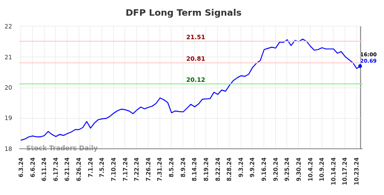 DFP Long Term Analysis for December 3 2024 DFP Long Term Analysis for December 3 2024