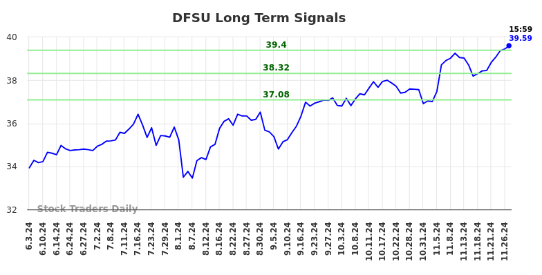 DFSU Long Term Analysis for December 3 2024