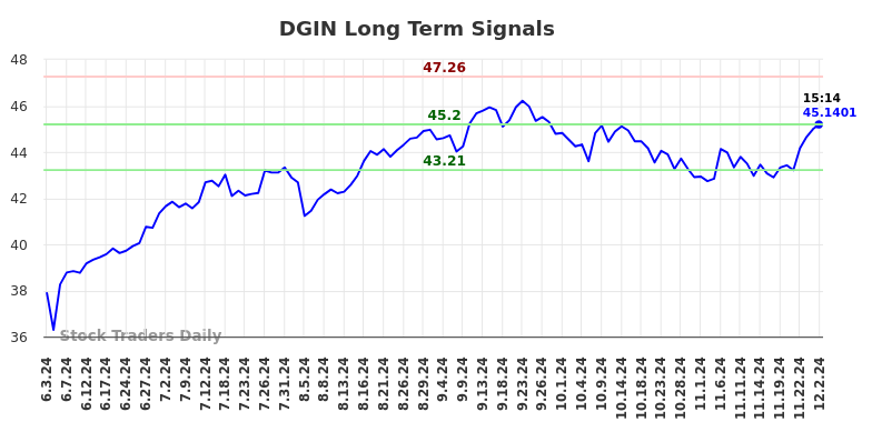 DGIN Long Term Analysis for December 3 2024