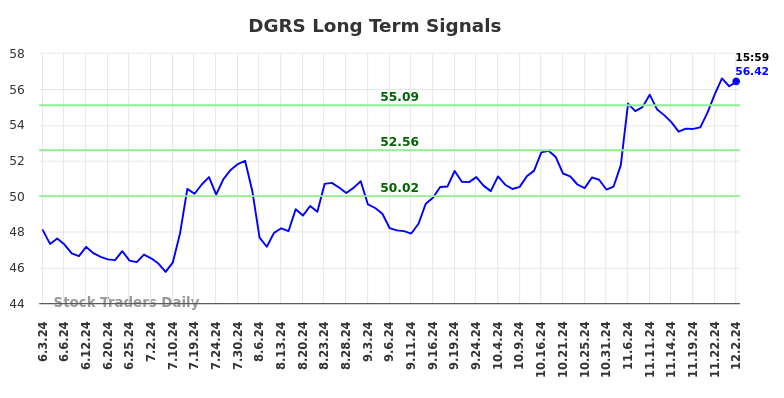 DGRS Long Term Analysis for December 3 2024