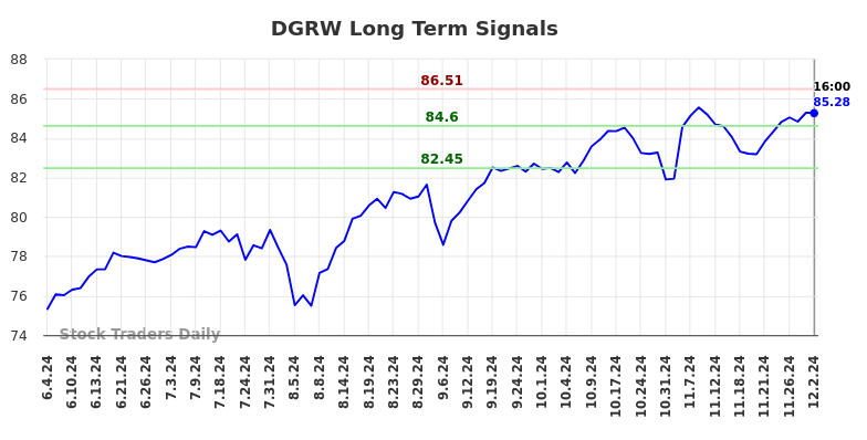 DGRW Long Term Analysis for December 3 2024 DGRW Long Term Analysis for December 3 2024