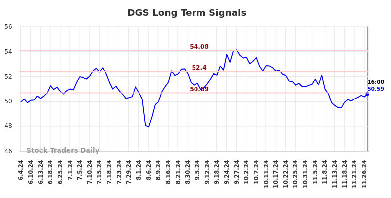 DGS Long Term Analysis for December 3 2024