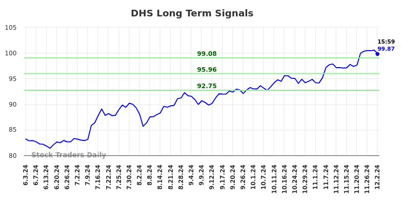 DHS Long Term Analysis for December 3 2024